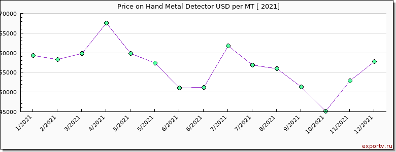 Hand Metal Detector price per year