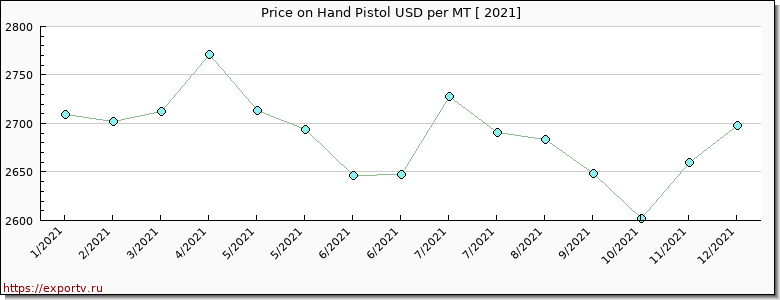 Hand Pistol price per year