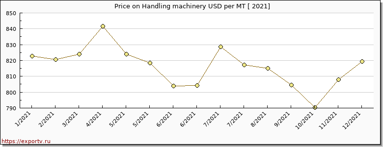 Handling machinery price per year