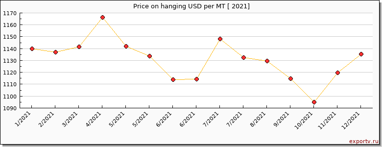 hanging price per year