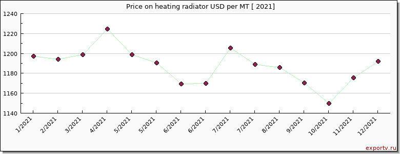 heating radiator price per year