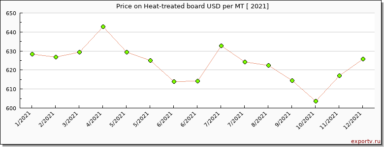 Heat-treated board price per year