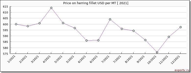 herring fillet price per year