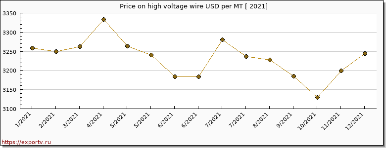 high voltage wire price per year