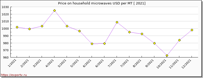 household microwaves price per year