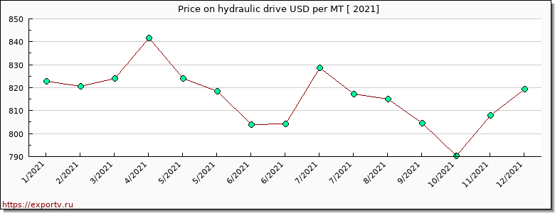 hydraulic drive price per year