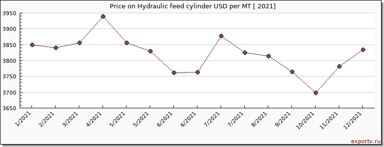 Hydraulic feed cylinder price per year
