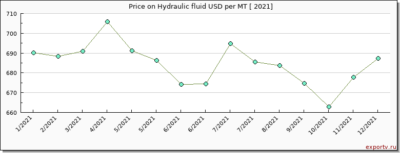Hydraulic fluid price per year