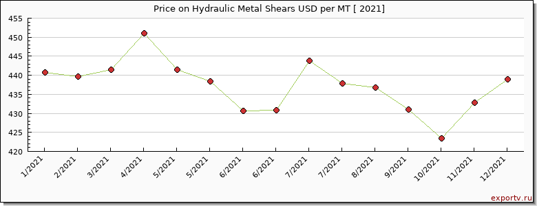 Hydraulic Metal Shears price per year