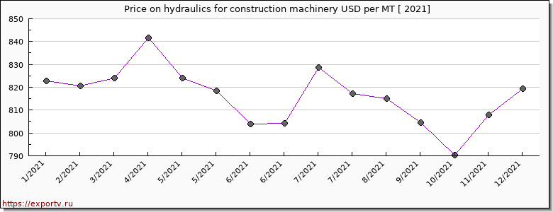 hydraulics for construction machinery price per year