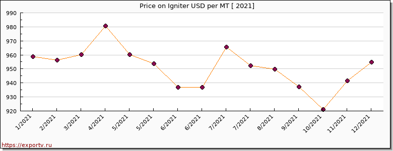 Igniter price per year