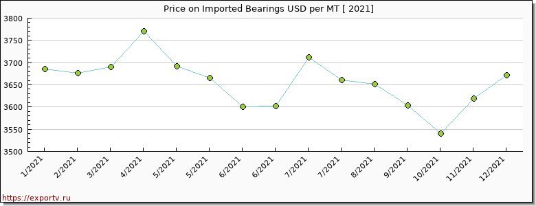 Imported Bearings price per year