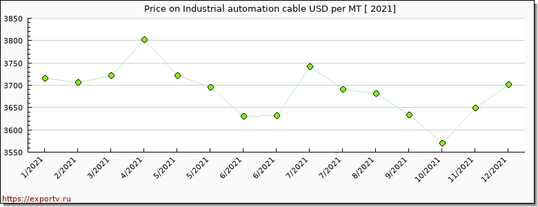 Industrial automation cable price per year