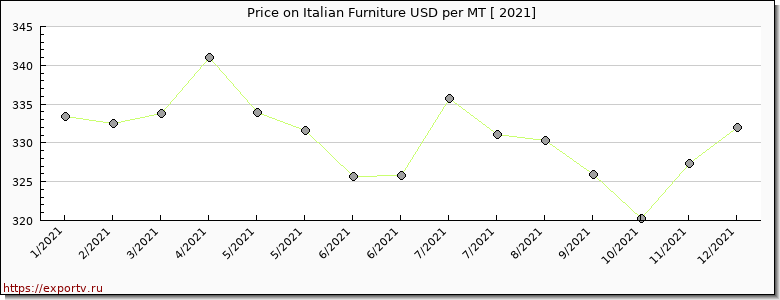 Italian Furniture price per year