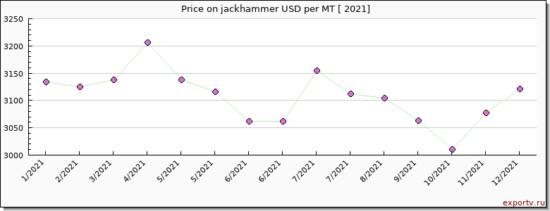 jackhammer price per year