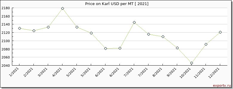 Karl price per year