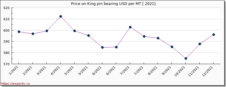 King pin bearing price per year