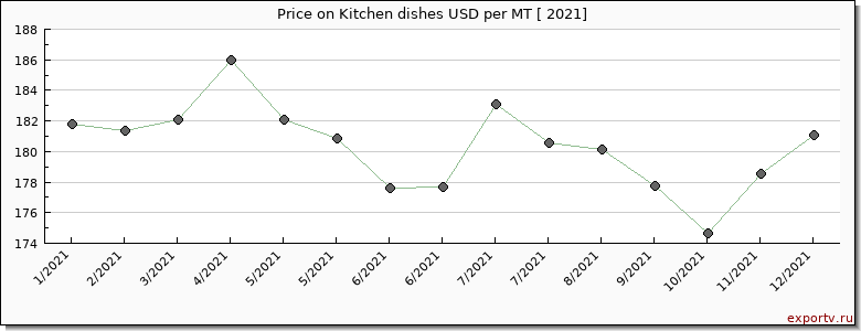 Kitchen dishes price per year