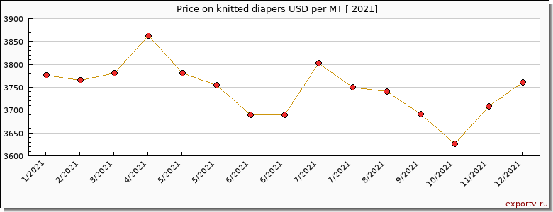 knitted diapers price per year