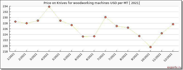 Knives for woodworking machines price per year