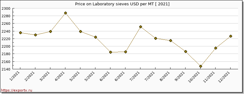 Laboratory sieves price per year