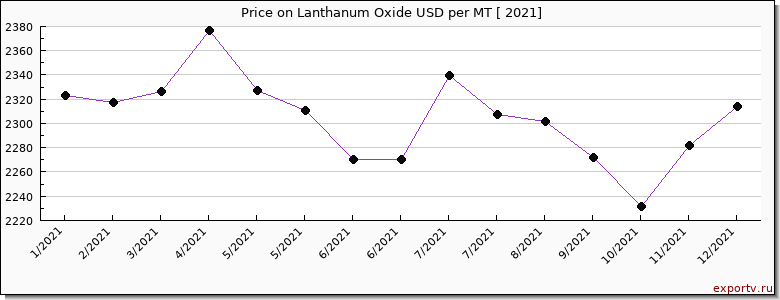 Lanthanum Oxide price per year