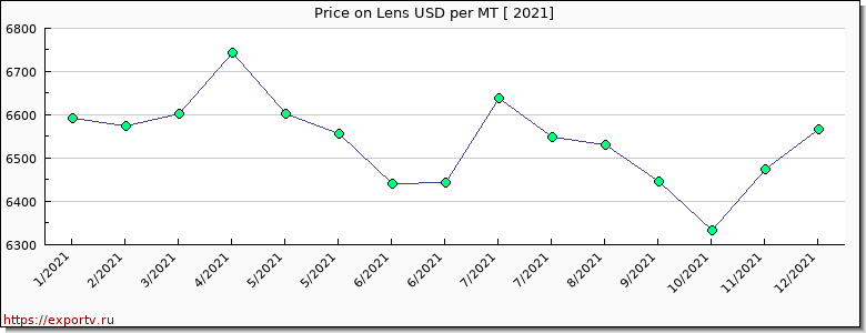 Lens price per year