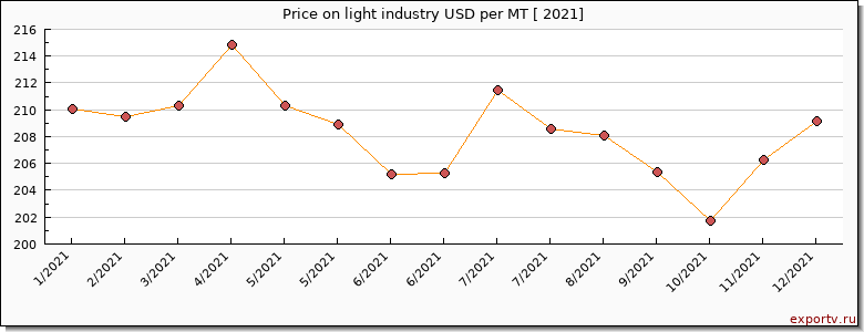 light industry price per year