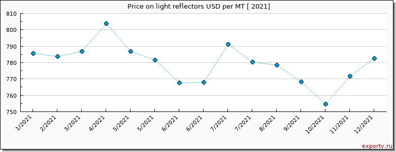 light reflectors price per year