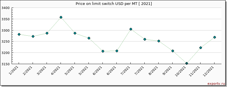 limit switch price per year