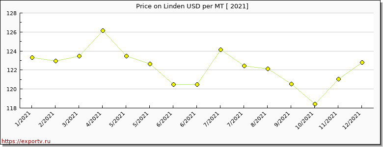 Linden price per year