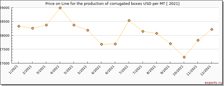 Line for the production of corrugated boxes price per year