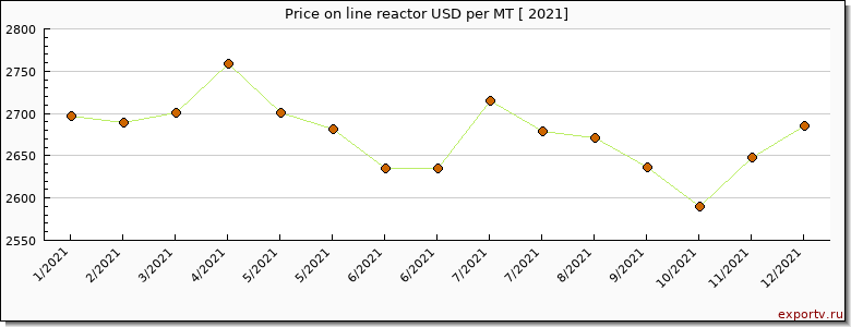 line reactor price per year