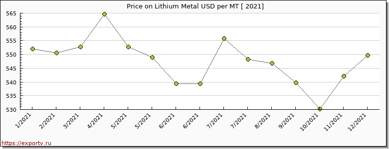 Lithium Metal price per year