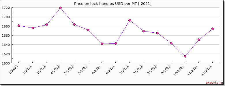 lock handles price per year