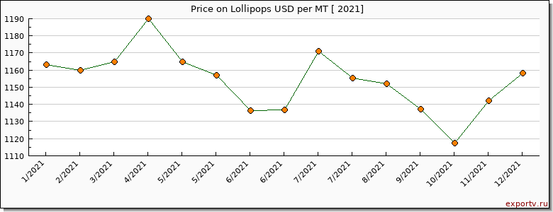 Lollipops price per year