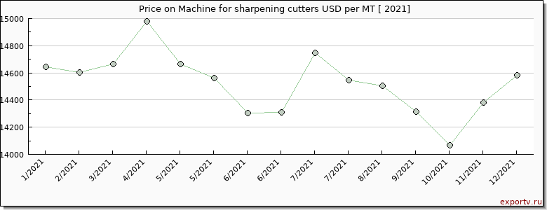Machine for sharpening cutters price per year