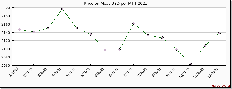 Meat price per year