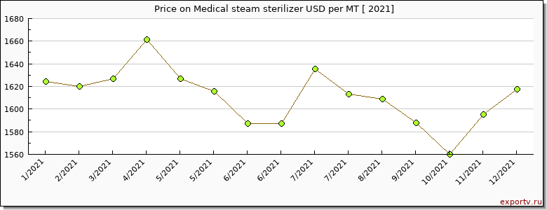 Medical steam sterilizer price per year