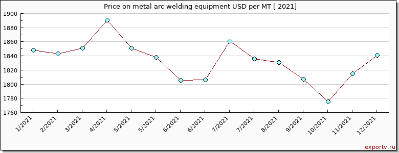 metal arc welding equipment price per year