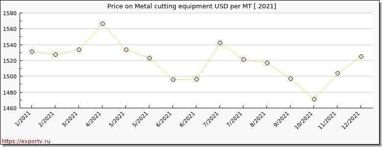Metal cutting equipment price per year
