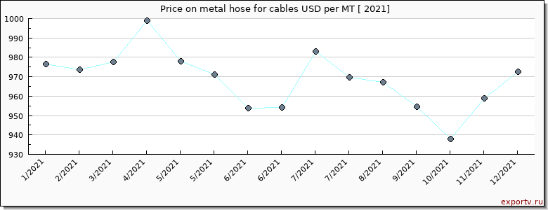 metal hose for cables price per year
