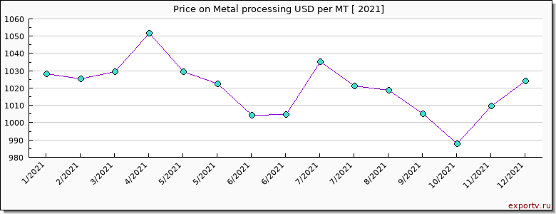 Metal processing price per year