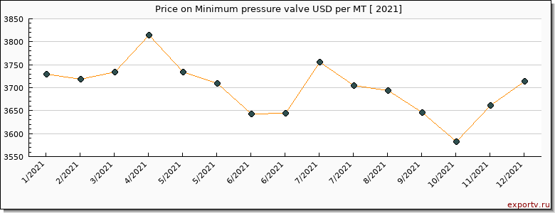 Minimum pressure valve price per year