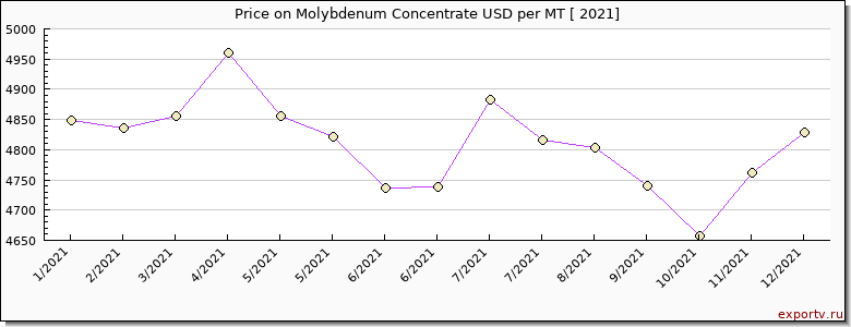 Molybdenum Concentrate price per year