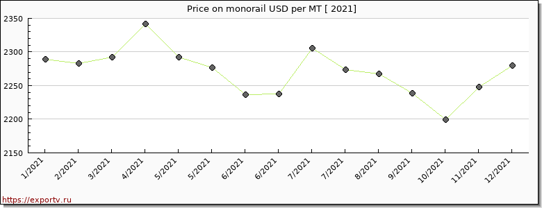 monorail price per year