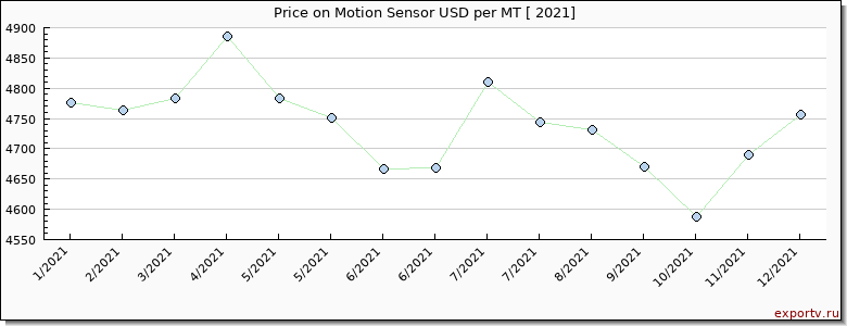 Motion Sensor price per year