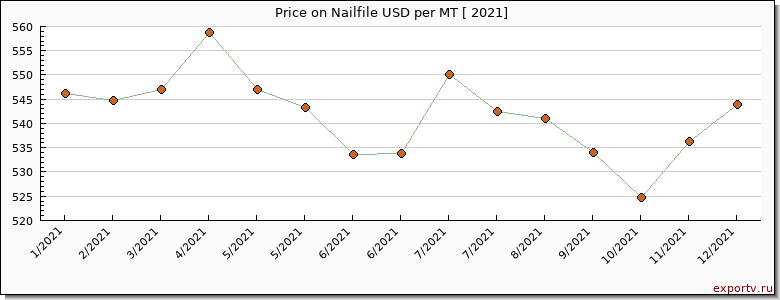 Nailfile price per year