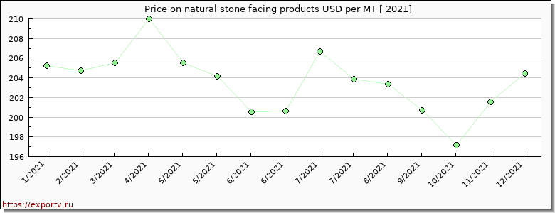 natural stone facing products price per year