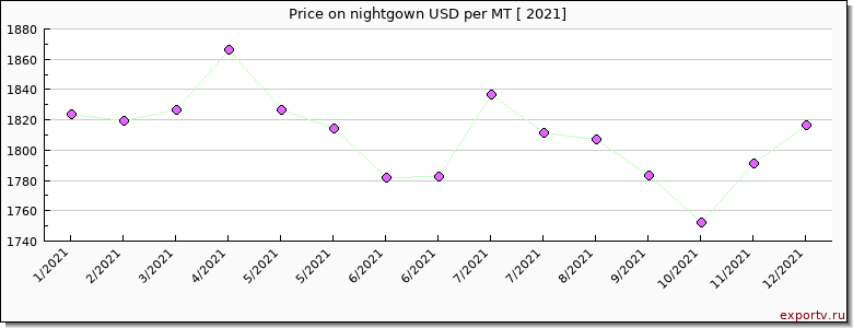 nightgown price per year